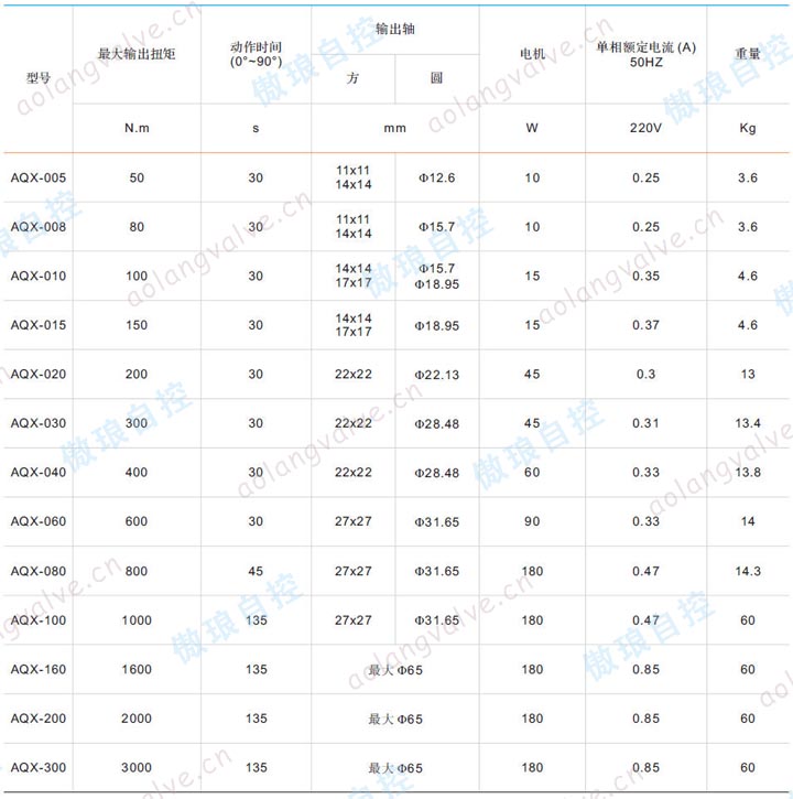 AQX系列電動(dòng)執(zhí)行器性能參數(shù)