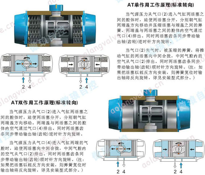 AT氣動執(zhí)行器工作原理