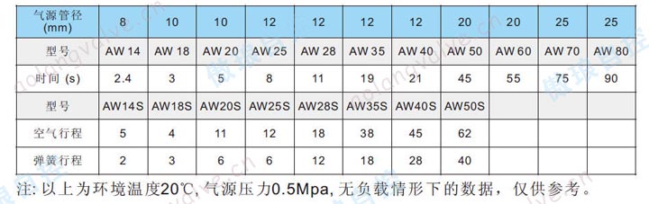 AW/AWS系列拔叉式氣動(dòng)執(zhí)行器開(kāi)關(guān)時(shí)間