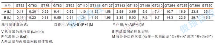 GT系列齒輪齒條式氣動執行器耗氣量