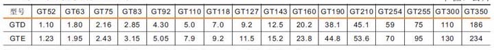 GT系列齒輪齒條式氣動執行器重量表