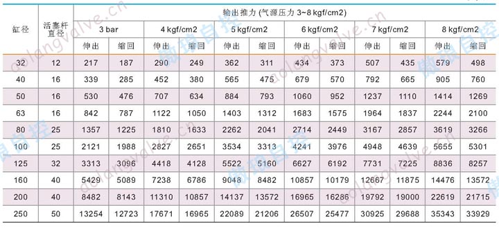 SC 系列鋁合金標準雙作用直行程氣缸 輸出推力表