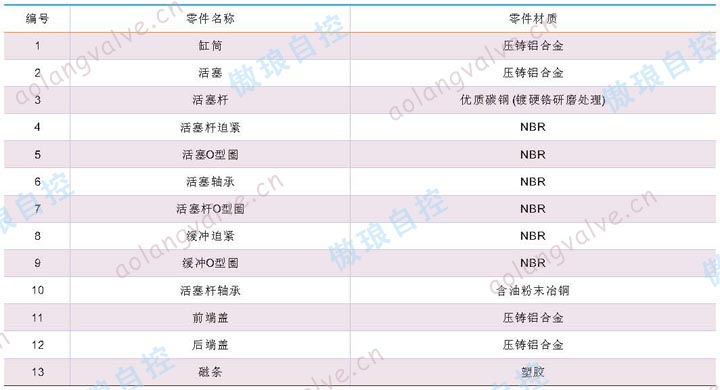 SC 系列鋁合金標準雙作用直行程氣缸 主要零件與材質