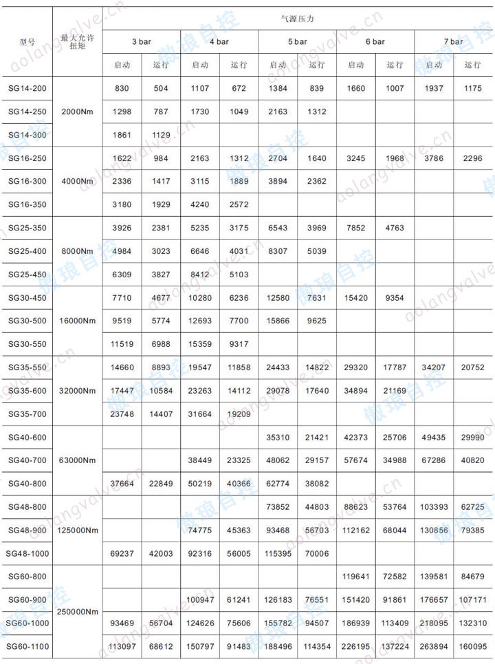 SG系列拔叉式氣動執行器雙作用輸出扭矩