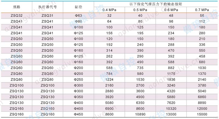 ZSQ 系列氣動(dòng)執(zhí)行器(造紙行業(yè)V型球閥專用) 雙作用輸出扭矩表