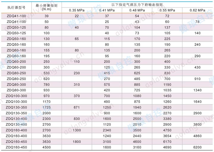 ZSQ 系列氣動(dòng)執(zhí)行器(造紙行業(yè)V型球閥專用) 單作用輸出扭矩表