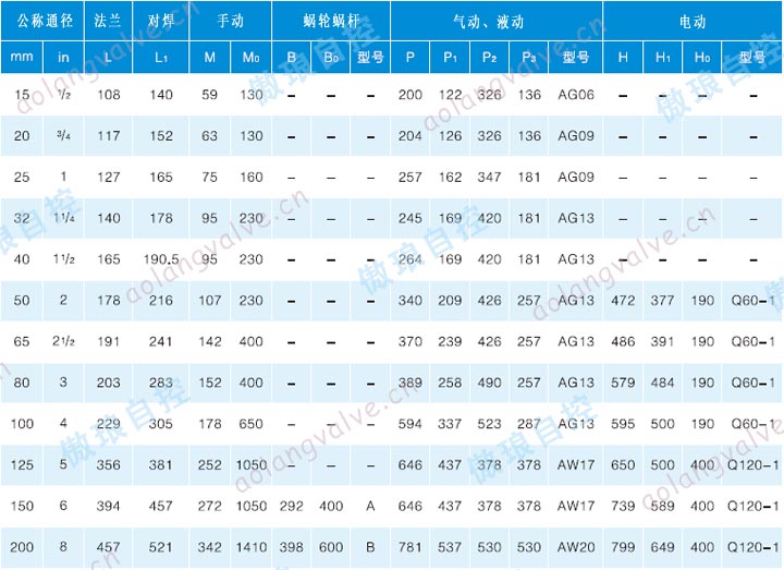 Dimensions of Q41 Ball Valves for PN16, PN20 or CLASS 150