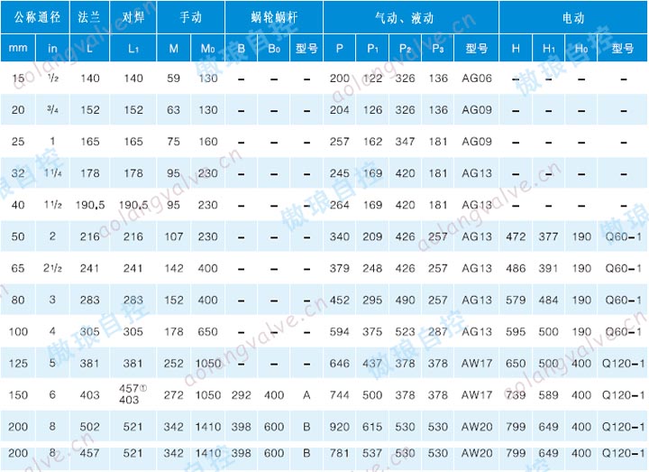 Dimensions of Q41 Ball Valves for PN25, PN40, PN50 or CLASS 300