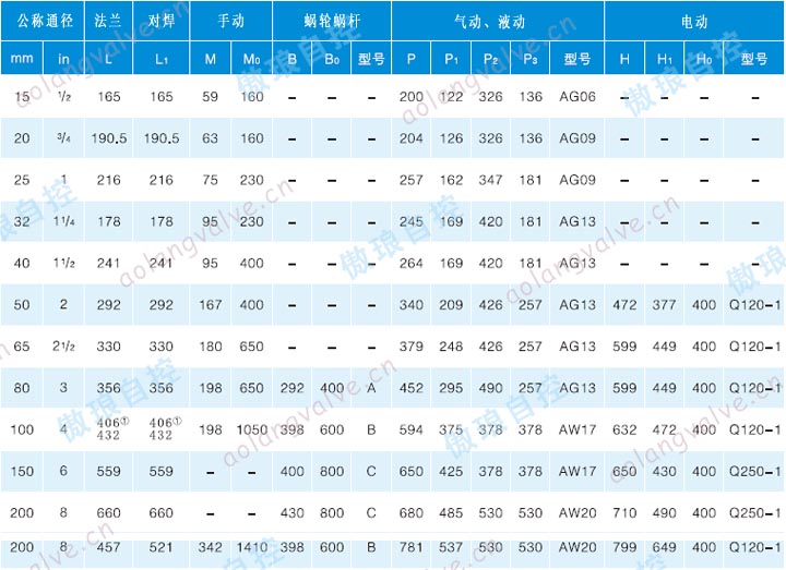 Dimensions of Q41 Ball Valves for PN64, PN100, CLASS 400 or CLASS 600